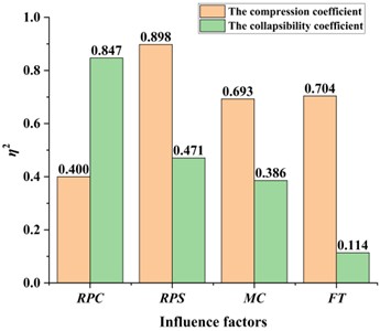 The contribution rates of various Influence factors