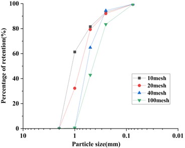 Grading curves of rubber particles