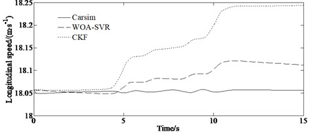 Simulation results: a) yaw rate, b) side slip angle, c) longitudinal speed