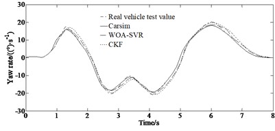 Comparison of estimated and test values: a) yaw rate, b) side slip angle, c) longitudinal speed