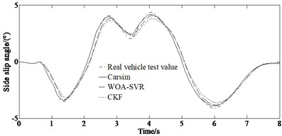 Comparison of estimated and test values: a) yaw rate, b) side slip angle, c) longitudinal speed