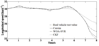 Comparison of estimated and test values: a) yaw rate, b) side slip angle, c) longitudinal speed