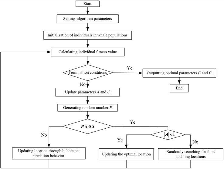 Processing of WOA optimizing the SVR parameters