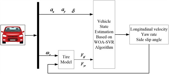 Flow chart of co-simulation of Carsim and Matlab/Simulink