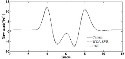 Simulation results: a) yaw rate, b) side slip angle, c) longitudinal speed