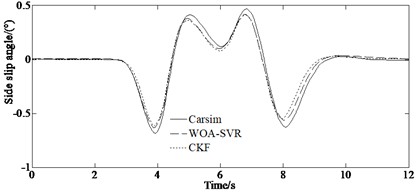 Simulation results: a) yaw rate, b) side slip angle, c) longitudinal speed