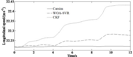 Simulation results: a) yaw rate, b) side slip angle, c) longitudinal speed