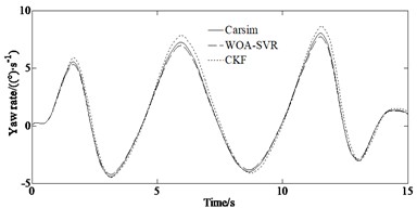 Simulation results: a) yaw rate, b) side slip angle, c) longitudinal speed