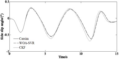 Simulation results: a) yaw rate, b) side slip angle, c) longitudinal speed