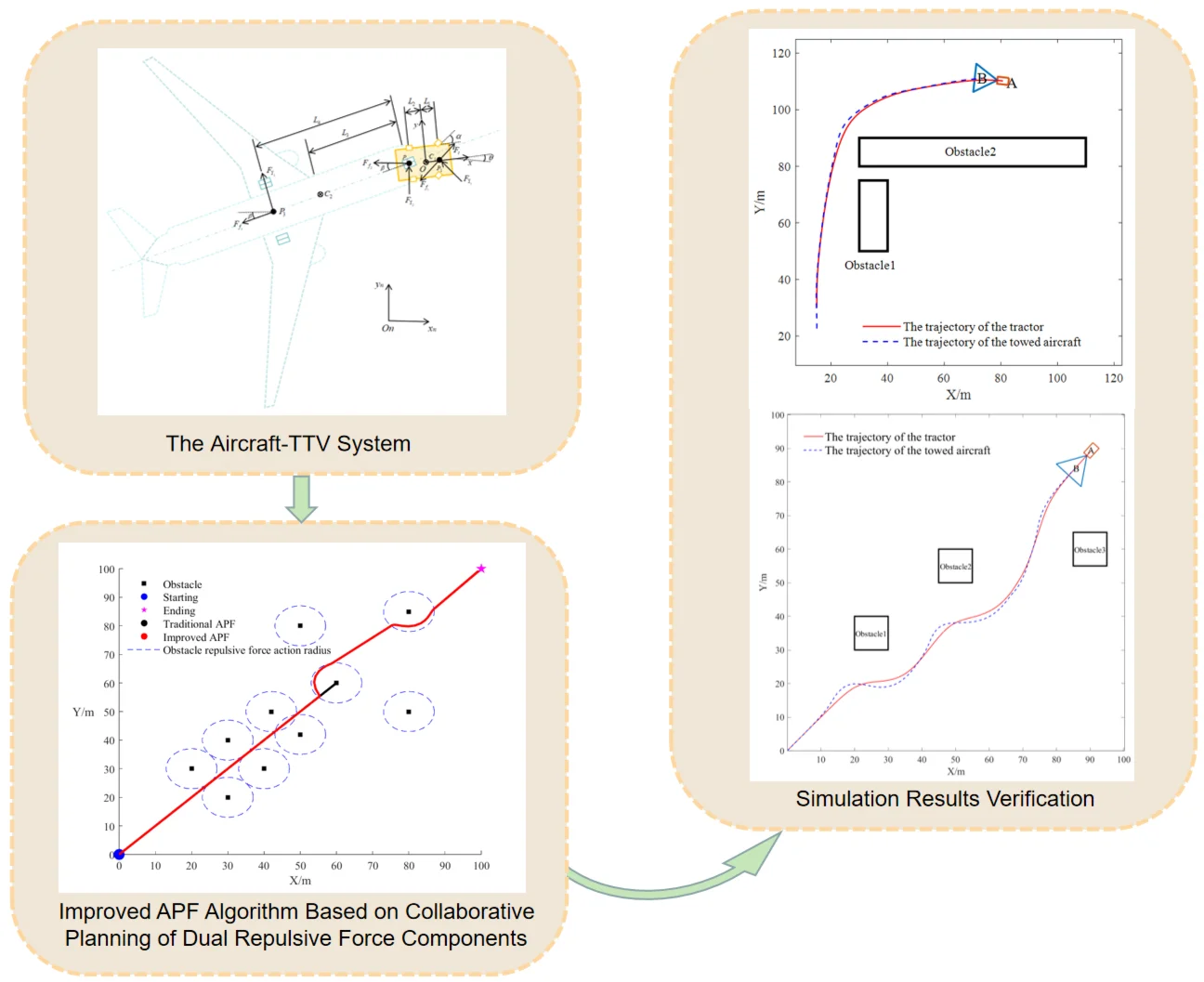 Improved APF-based path planning for aircraft towbarless towing vehicle system
