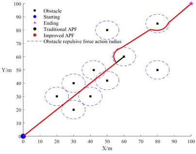 Comparison of APF before and after improvement