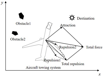 Schematic diagram of force analysis in the APF model