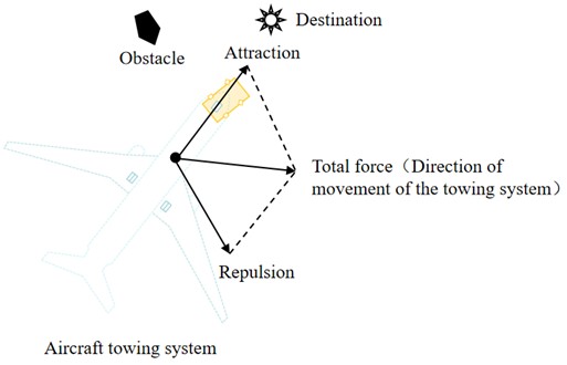Goal unreachability scenario