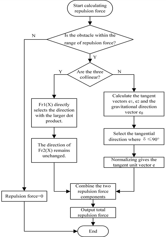Improved repulsion direction flowchart