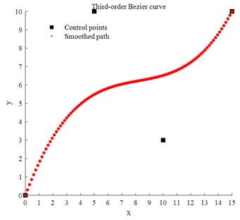 Schematic diagram of Bézier curve optimization