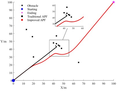 Comparison of APF before and after improvement