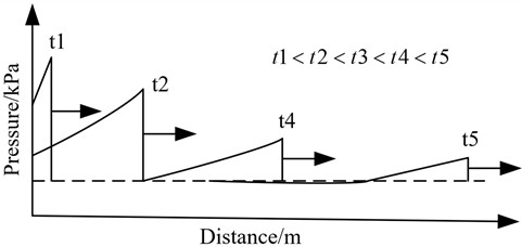 Typical blast wave pressure propagation process