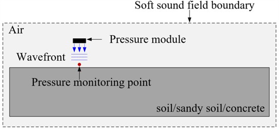 Schematic diagram of finite element simulation model structure