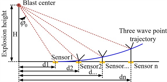 Schematic diagram of blast wave pressure incidence angle structure