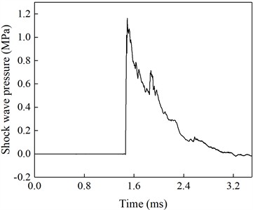 Ground-reflection pressure curve