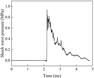 Ground-reflection pressure curve