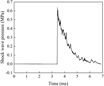 Ground-reflection pressure curve