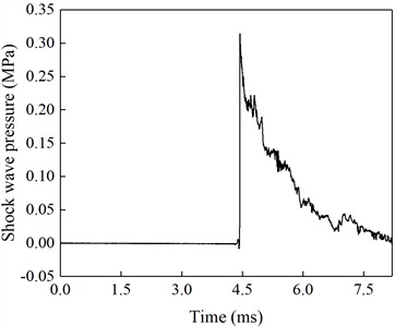 Ground-reflection pressure curve