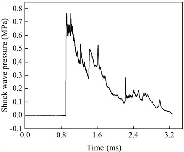 Free-field pressure curve