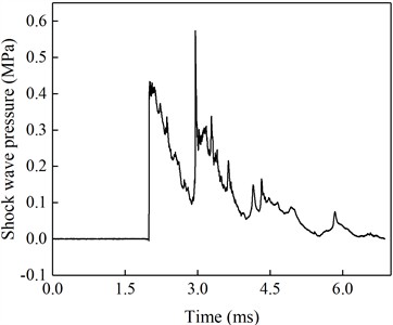 Free-field pressure curve