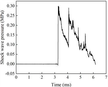 Free-field pressure curve