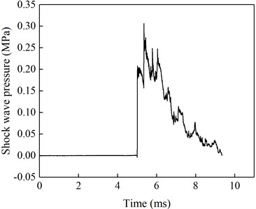 Free-field pressure curve