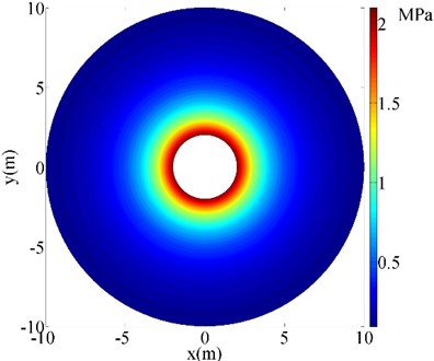 Distribution law of free-field pressure