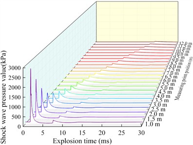 Blast wave pressure curve at an altitude of 0 m
