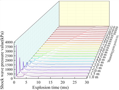 Blast wave pressure curve at an altitude of 0 m