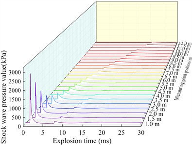 Blast wave pressure curve at an altitude of 3000 m