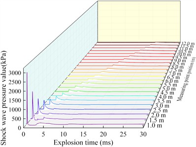 Blast wave pressure curve at an altitude of 3000 m
