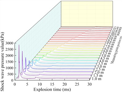 Blast wave pressure curve at an altitude of 5000 m