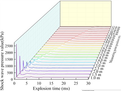 Blast wave pressure curve at an altitude of 5000 m