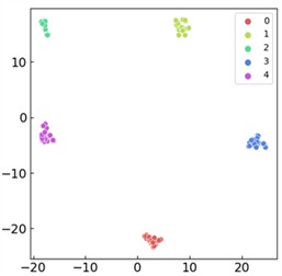 t-SNE feature visualization: a) visualization of input features from the first layer;  b) visualization of the last layer’s output features