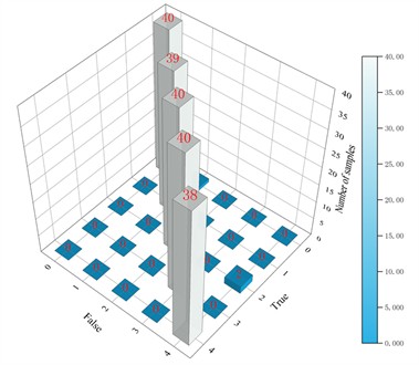 Three-dimensional confusion matrix result of the proposed method