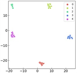 Comparison of visualized t-SNE features for ablation experiment models:  a) the proposed approach; b) CNN model; c) WDCNN architecture; d) GRU-L variant;  e) gated recurrent unit (GRU) model; f) CNN-GRU hybrid model