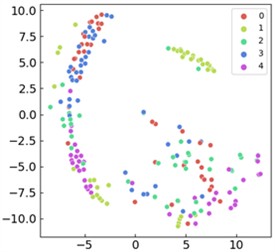 Comparison of visualized t-SNE features for ablation experiment models:  a) the proposed approach; b) CNN model; c) WDCNN architecture; d) GRU-L variant;  e) gated recurrent unit (GRU) model; f) CNN-GRU hybrid model