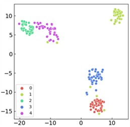 Comparison of visualized t-SNE features for ablation experiment models:  a) the proposed approach; b) CNN model; c) WDCNN architecture; d) GRU-L variant;  e) gated recurrent unit (GRU) model; f) CNN-GRU hybrid model