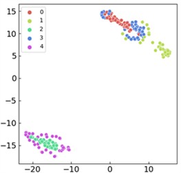 Comparison of visualized t-SNE features for ablation experiment models:  a) the proposed approach; b) CNN model; c) WDCNN architecture; d) GRU-L variant;  e) gated recurrent unit (GRU) model; f) CNN-GRU hybrid model