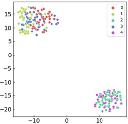 Comparison of visualized t-SNE features for ablation experiment models:  a) the proposed approach; b) CNN model; c) WDCNN architecture; d) GRU-L variant;  e) gated recurrent unit (GRU) model; f) CNN-GRU hybrid model