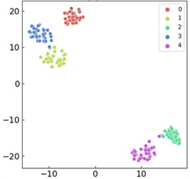 Comparison of visualized t-SNE features for ablation experiment models:  a) the proposed approach; b) CNN model; c) WDCNN architecture; d) GRU-L variant;  e) gated recurrent unit (GRU) model; f) CNN-GRU hybrid model