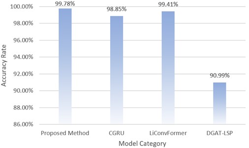 Comparative analysis between advanced models