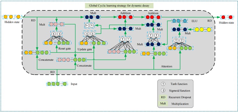 The structure of the GRDAU network
