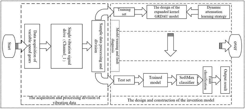Flow chart of the proposed method