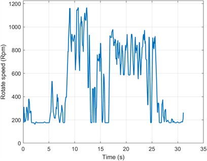 The variation of rotational speed over time